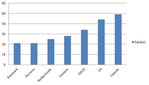 Chart 5: Composite Indicator Rankings (8 = Best; 56 = Worst)